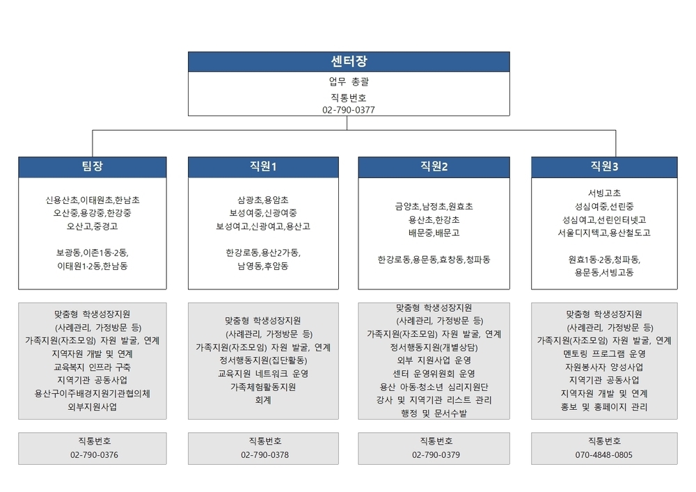 조직도
